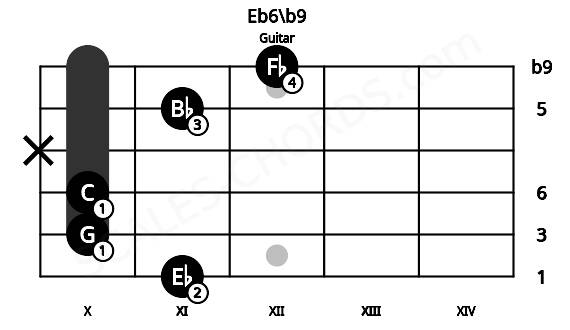 Fretboard image for the Eb6\b9 chord on guitar frets: 11 10 10 x 11 12