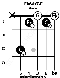 Fretboard image for the Eb6\b9\C chord on guitar frets: x 3 1 0 1 0