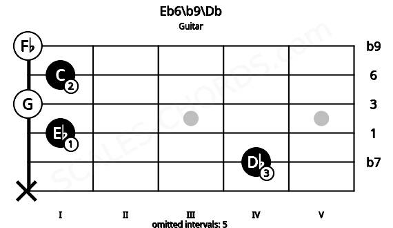 Fretboard image for the Eb6\b9\Db chord on guitar frets: x 4 1 0 1 0