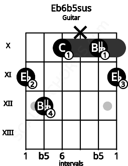Fretboard image for the Eb6b5sus chord on guitar frets: 11 12 10 x 10 11