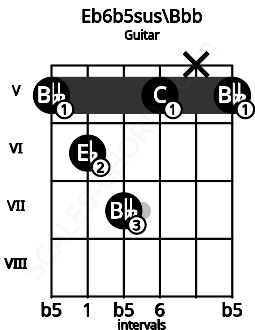 Fretboard image for the Eb6b5sus\Bbb chord on guitar frets: 5 6 7 5 x 5