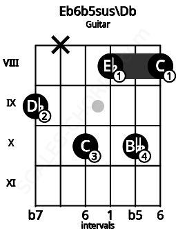 Fretboard image for the Eb6b5sus\Db chord on guitar frets: 9 x 10 8 10 8