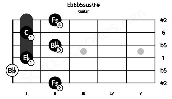 Fretboard image for the Eb6b5sus\F# chord on guitar frets: 2 0 1 2 1 2