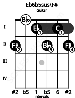 Fretboard image for the Eb6b5sus\F# chord on guitar frets: 2 0 1 2 1 2