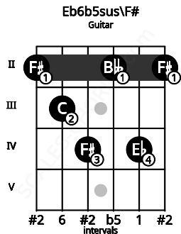 Fretboard image for the Eb6b5sus\F# chord on guitar frets: 2 3 4 2 4 2