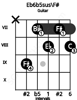 Fretboard image for the Eb6b5sus\F# chord on guitar frets: x 9 7 8 7 8