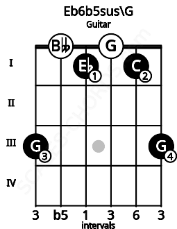 Fretboard image for the Eb6b5sus\G chord on guitar frets: 3 0 1 0 1 3