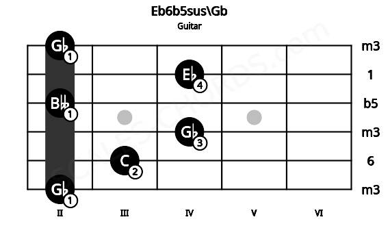 Fretboard image for the Eb6b5sus\Gb chord on guitar frets: 2 3 4 2 4 2
