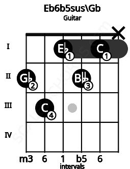 Fretboard image for the Eb6b5sus\Gb chord on guitar frets: 2 3 1 2 1 x