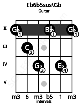 Fretboard image for the Eb6b5sus\Gb chord on guitar frets: 2 3 4 2 4 2