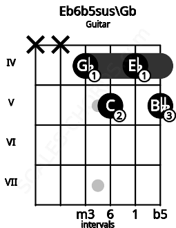 Fretboard image for the Eb6b5sus\Gb chord on guitar frets: x x 4 5 4 5