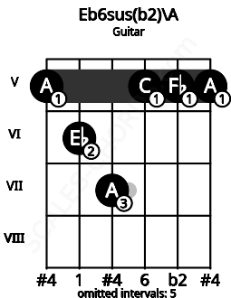 Fretboard image for the Eb6sus(b2)\A chord on guitar frets: 5 6 7 5 5 5