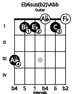 Fretboard image for the Eb6sus(b2)\F## chord on guitar frets: 3 1 1 0 1 0