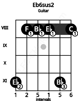 Fretboard image for the Eb6sus2 chord on guitar frets: 11 8 8 8 11 8