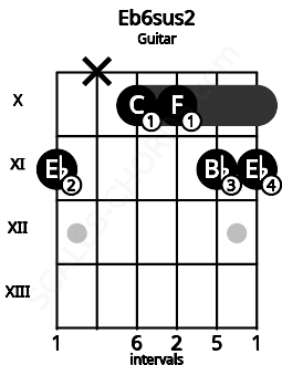 Fretboard image for the Eb6sus2 chord on guitar frets: 11 x 10 10 11 11