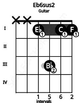 Fretboard image for the Eb6sus2 chord on guitar frets: x x 1 3 1 1