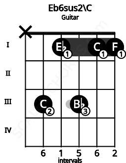 Fretboard image for the Eb6sus2\C chord on guitar frets: x 3 1 3 1 1