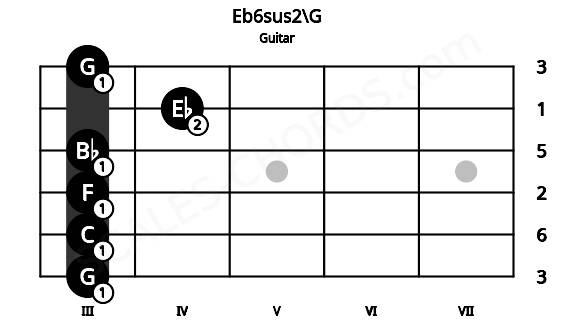 Fretboard image for the Eb6sus2\G chord on guitar frets: 3 3 3 3 4 3