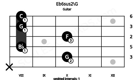 Fretboard image for the Eb6sus2\G chord on guitar frets: x 10 8 10 8 8