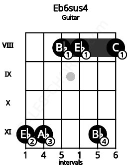 Fretboard image for the Eb6sus4 chord on guitar frets: 11 11 8 8 11 8