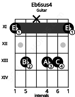 Fretboard image for the Eb6sus4 chord on guitar frets: 11 13 x 13 13 11