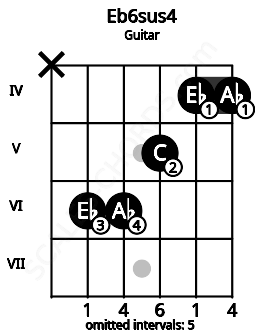 Fretboard image for the Eb6sus4 chord on guitar frets: x 6 6 5 4 4