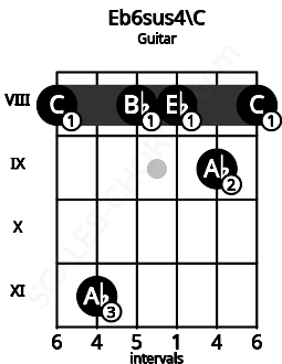Fretboard image for the Eb6sus4\C chord on guitar frets: 8 11 8 8 9 8