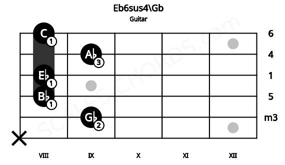 Fretboard image for the Eb6sus4\Gb chord on guitar frets: x 9 8 8 9 8