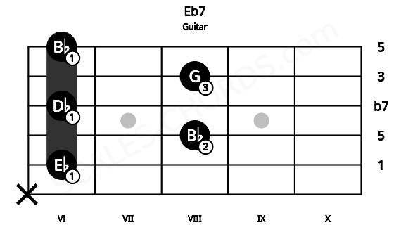 Fretboard image for the Eb7 chord on guitar frets: x 6 8 6 8 6