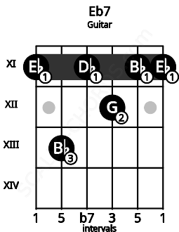 Fretboard image for the Eb7 chord on guitar frets: 11 13 11 12 11 11