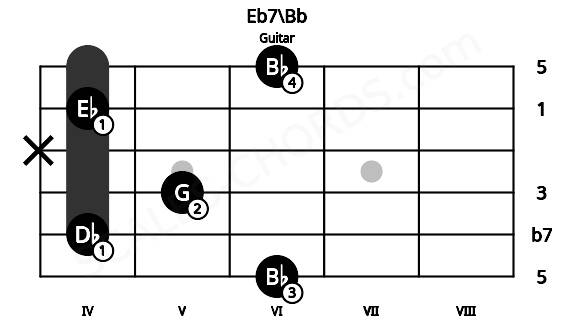 Fretboard image for the Eb7\Bb chord on guitar frets: 6 4 5 x 4 6
