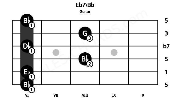 Fretboard image for the Eb7\Bb chord on guitar frets: 6 6 8 6 8 6
