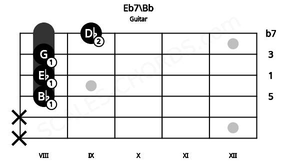 Fretboard image for the Eb7\Bb chord on guitar frets: x x 8 8 8 9