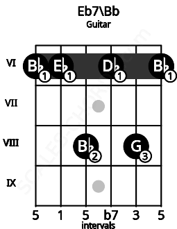 Fretboard image for the Eb7\Bb chord on guitar frets: 6 6 8 6 8 6