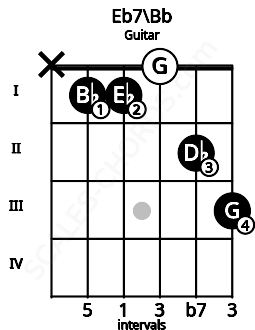 Fretboard image for the Eb7\Bb chord on guitar frets: x 1 1 0 2 3