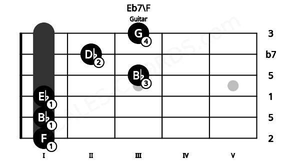 Fretboard image for the Eb7\F chord on guitar frets: 1 1 1 3 2 3