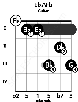 Fretboard image for the Eb7\Fb chord on guitar frets: 0 1 1 3 2 3