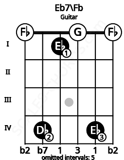 Fretboard image for the Eb7\Fb chord on guitar frets: 0 4 1 0 4 0