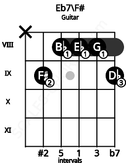Fretboard image for the Eb7\F# chord on guitar frets: x 9 8 8 8 9