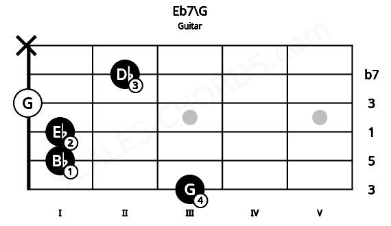 Fretboard image for the Eb7\G chord on guitar frets: 3 1 1 0 2 x