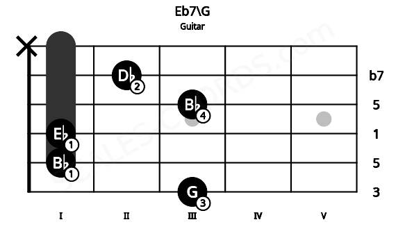 Fretboard image for the Eb7\G chord on guitar frets: 3 1 1 3 2 x