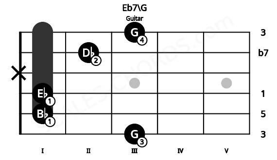 Fretboard image for the Eb7\G chord on guitar frets: 3 1 1 x 2 3