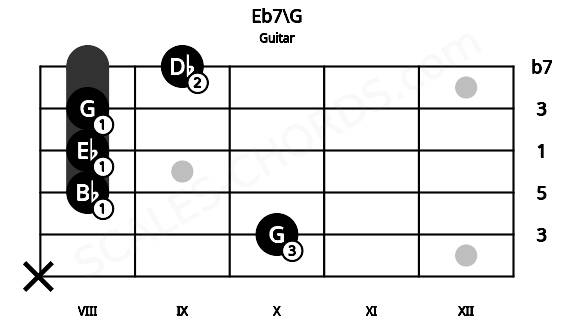 Fretboard image for the Eb7\G chord on guitar frets: x 10 8 8 8 9