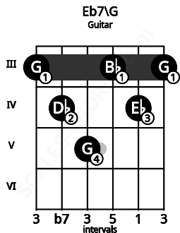 Fretboard image for the Eb7\G chord on guitar frets: 3 4 5 3 4 3