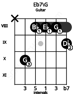Fretboard image for the Eb7\G chord on guitar frets: x 10 8 8 8 9