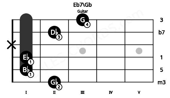 Fretboard image for the Eb7\Gb chord on guitar frets: 2 1 1 x 2 3