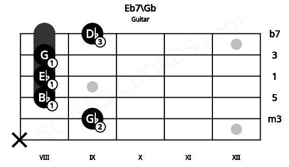 Fretboard image for the Eb7\Gb chord on guitar frets: x 9 8 8 8 9