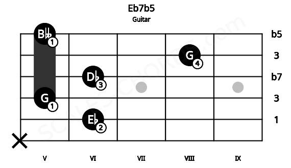 Fretboard image for the Eb7b5 chord on guitar frets: x 6 5 6 8 5