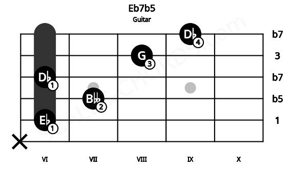 Fretboard image for the Eb7b5 chord on guitar frets: x 6 7 6 8 9