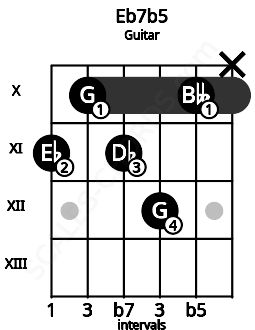 Fretboard image for the Eb7b5 chord on guitar frets: 11 10 11 12 10 x
